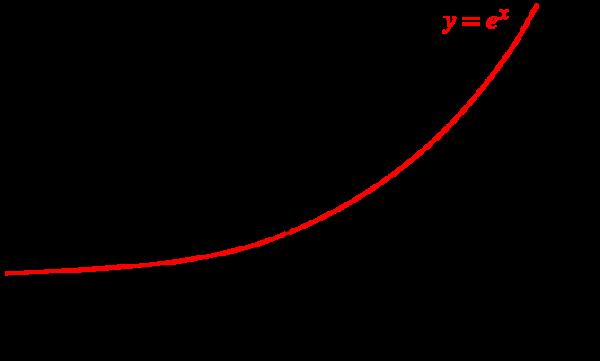 強大的相量，用指數函式代替任何正弦函式，簡化物理學計算的主宰