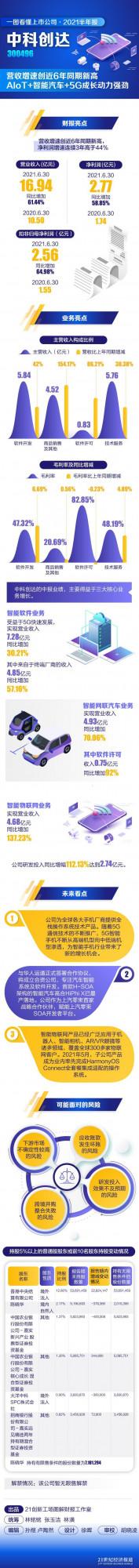中科創達:營收增速創近6年同期新高 中科創達:營收增速創近6年同期新高