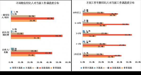 房產中介到底掙不掙錢?60%年收入10萬以下 房產中介到底掙不掙錢?60%年收入10萬以下