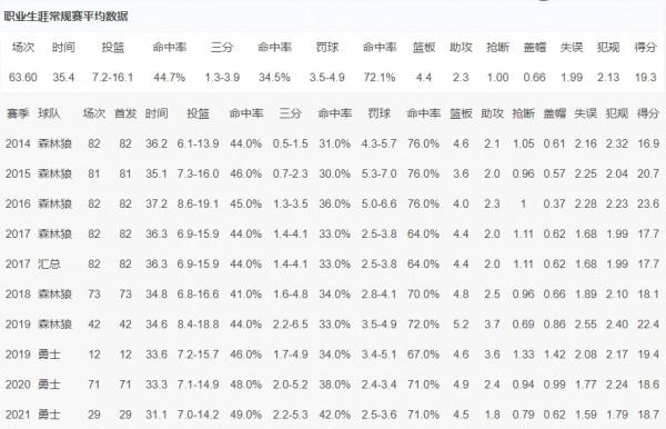 盤點NBA現役，五位還未兌現天賦的球員！（排名不分先後）