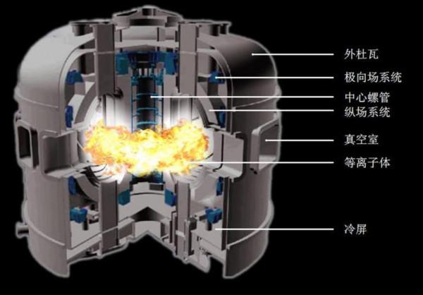 文明升級能源需求巨大，核聚變並非終極選擇，未來出路在哪裡？