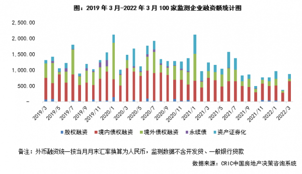 企業月報｜百強一季度業績縮水五成，集中供地未解地市低迷 (3月)