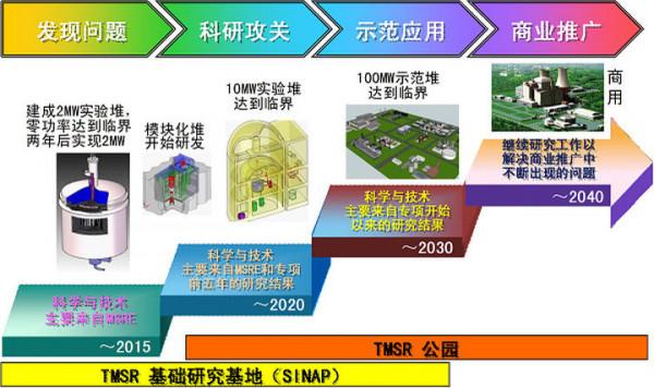 “清潔”的核電反應堆!中、印對其研究約為30年,誰會先搞定? “清潔”的核電反應堆!中、印對其研究約為30年,誰會先搞定?