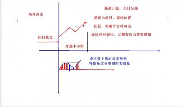 開盤30分鐘-----洞悉主力的意圖（1）