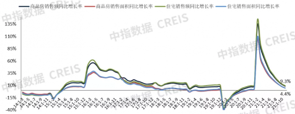 11月全國商品房銷售面積及金額同比降幅均收窄 | 開發經營資料解讀