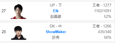 ADC存在的意義是為了開遊戲？LOL全球資料統計，連Uzi都上不了分