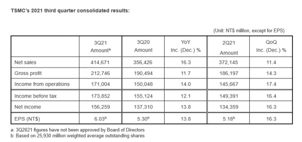 臺積電第三季度淨利潤1563億臺幣，同比增長13.8%