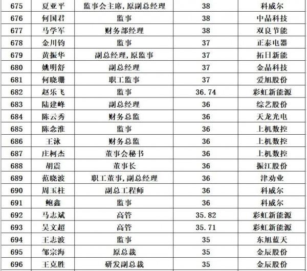 光伏企業董事長平均薪酬:125萬元/年 光伏企業董事長平均薪酬:125萬元/年