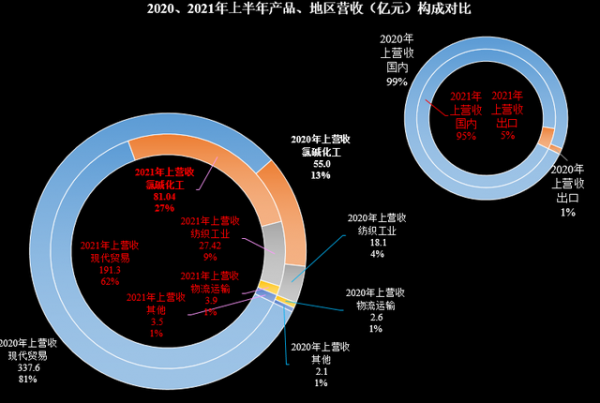 中泰化學2021年前三季度財報分析，化工產品漲價影響重大？