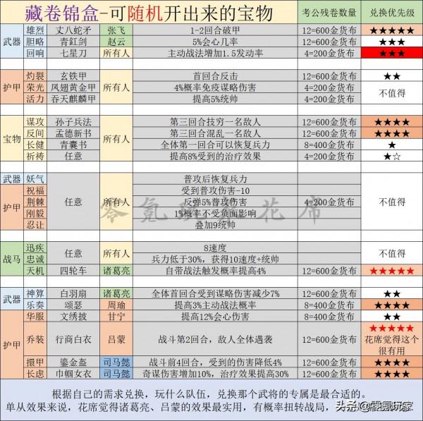 三國志戰略版：平民1年獲得560金貨布，365天換一個極品裝備
