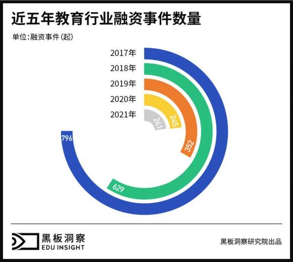 2021年教育行業融資風向報告，創投圈的錢都去哪了？
