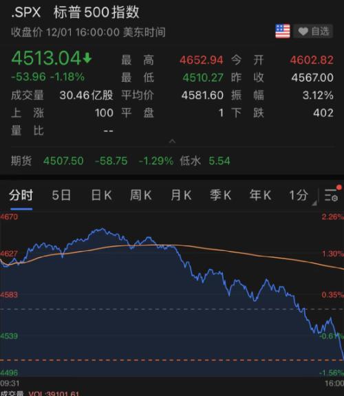 凌晨突發！美國發現首例“奧密克戎”，拜登緊急發聲！美股上演1000點大跳水