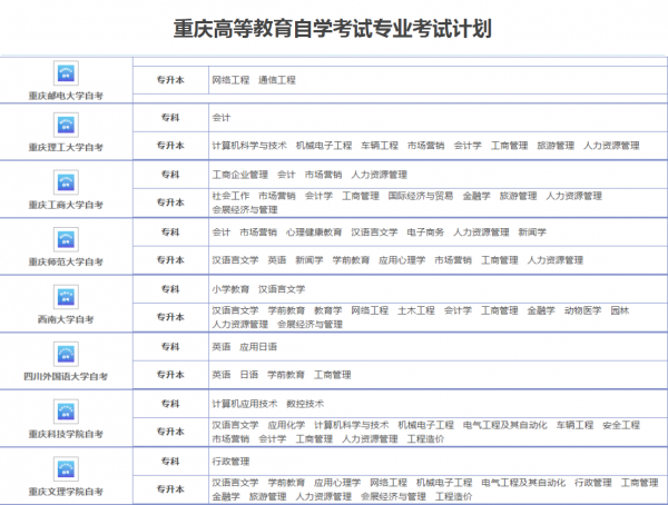 高等教育自學考試，全國各省份&OpenCurlyDoubleQuote;開考專業&rdquo;專科&sol;本科整理合集