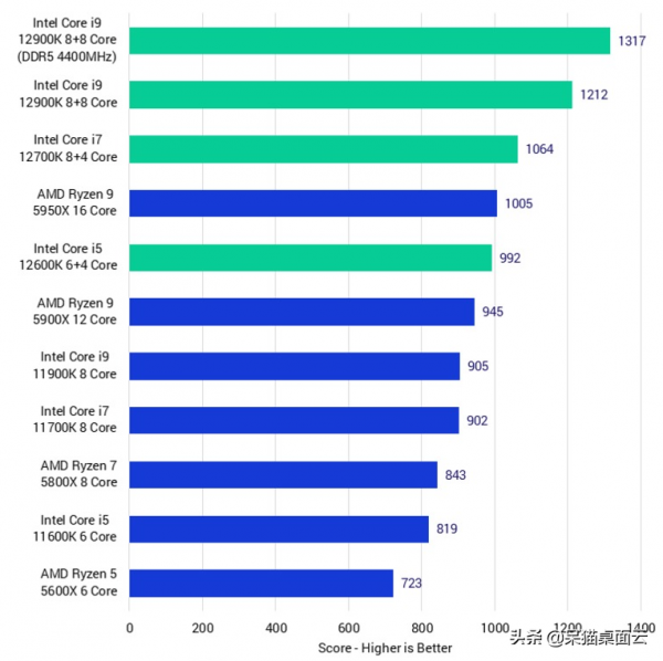 第12代英特爾酷睿CPU效能怎麼樣？各類3d軟體評測出爐