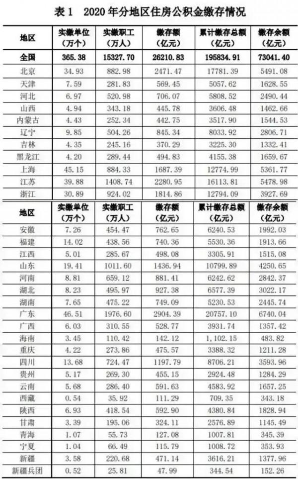 對比浙江和江蘇的公積金實繳額，每萬人實繳人數，能看出什麼