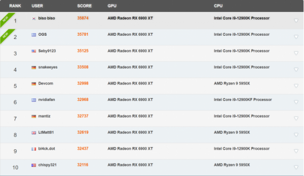 RX 6900 XT衝上3DMark《Fire Strike》跑分榜首 主頻3.1GHz
