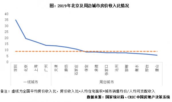 京系房企發展現狀及擴張模式探究
