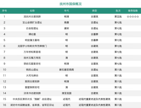 「江西國保全輯」這個低調的省份,卻是風景獨好的寶藏之地 「江西國保全輯」這個低調的省份,卻是風景獨好的寶藏之地