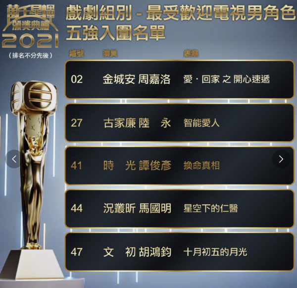 TVB頒獎禮終極入圍名單出爐，鍾嘉欣陪跑10年成熱門，王浩信出局