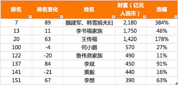 長城魏建軍成中國富豪榜造車首富，但汽車人都比不過鋰電大王