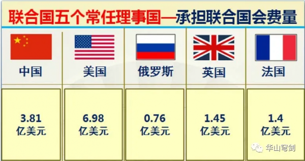 聯合國五大常任理事國中美俄英法實力到底如何？大資料對比