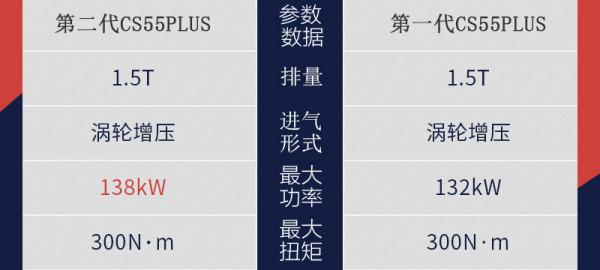 改變不止億點點 長安第二代CS55PLUS新在哪裡? 改變不止億點點 長安第二代CS55PLUS新在哪裡?