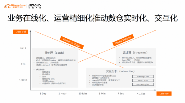 離線實時一體化數倉與湖倉一體—雲原生大資料平臺的持續演進