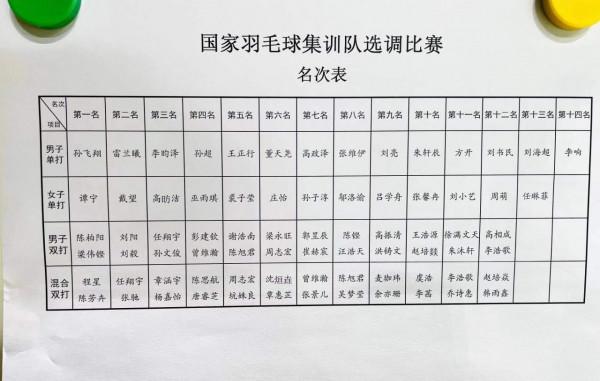 女單第一是譚寧 國羽選調賽名次已出