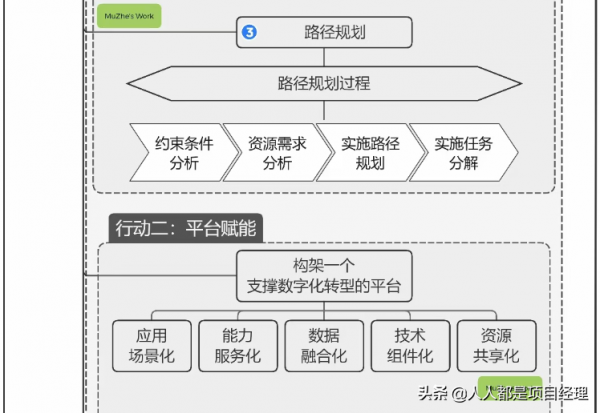 一張圖掌握行業數字化轉型的方法和步驟