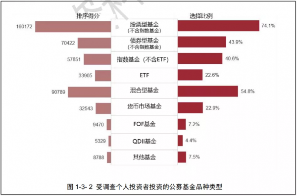 大曝光！公募基民投資大資料出爐：青睞公募權益類基金、關注創新產品，10大看點來了