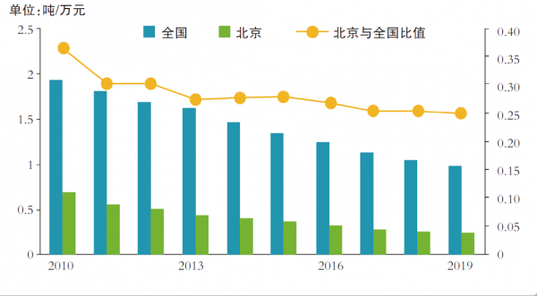 9張圖帶你瞭解北京碳排放 9張圖帶你瞭解北京碳排放