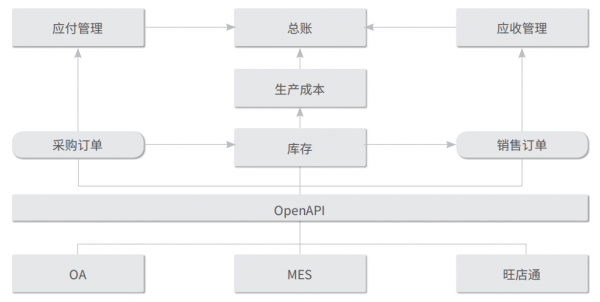 用友U8 cloud助力東盛集團實現供應敏捷化 製造柔性化 服務主動化