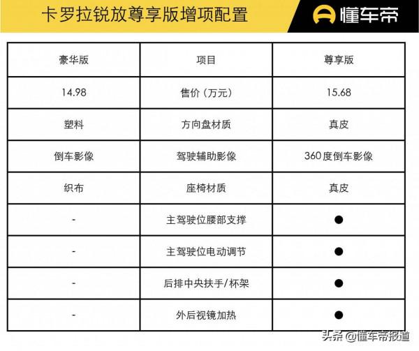 新車&vert;售12&period;98-16&period;98萬元 精英版足矣！一汽豐田卡羅拉銳放購車手冊