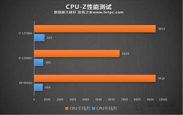 12代酷睿i7 12700K評測：與R9 5900X、i9 11900K效能對比測試