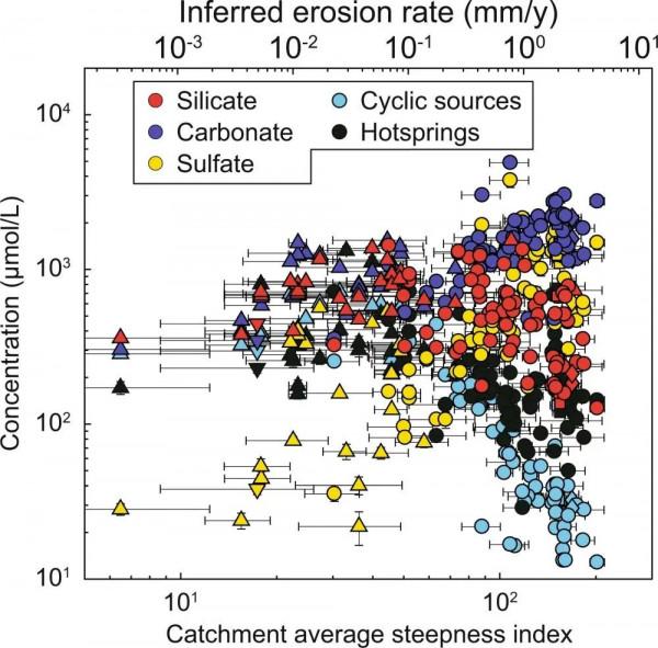 Nature Geoscience：侵蝕作用控制下矽酸鹽、碳酸鹽和硫化物風化對二氧化碳釋放的影響