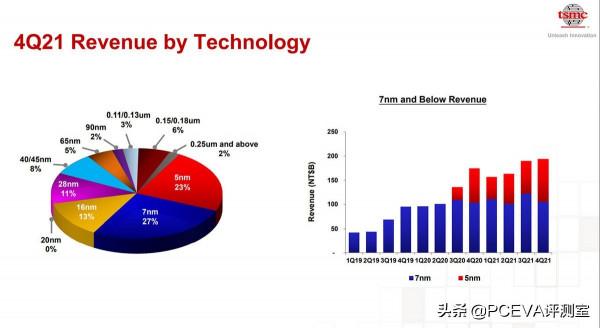臺積電四季度利潤再創新高,AMD銳龍5800X3D產量可能有限 臺積電四季度利潤再創新高,AMD銳龍5800X3D產量可能有限