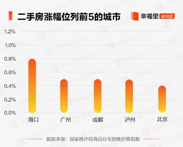 8月70城最新房價出爐，46城出現環比上漲、20城環比下降