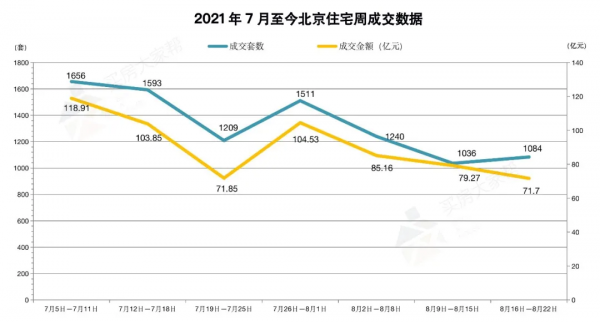 上週，北京5個新盤賣了約90億