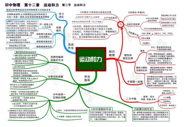 每日一點 | 初中物理全複習思維導圖（初二初三）