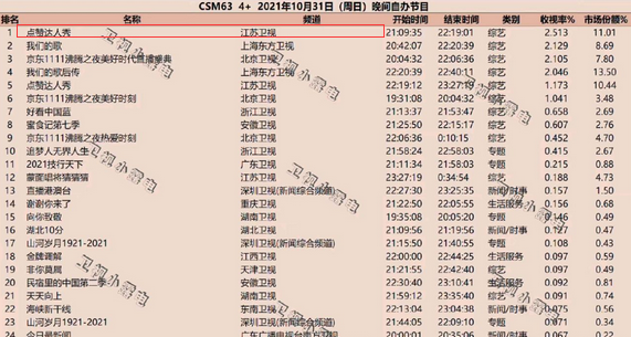 首播收視就拿下第1，謝霆鋒孟非的這檔綜藝憑什麼這麼“橫”？