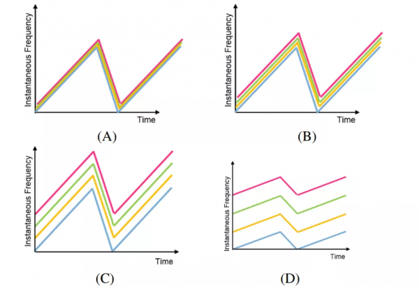 TI 第二代雷達晶片深度剖析