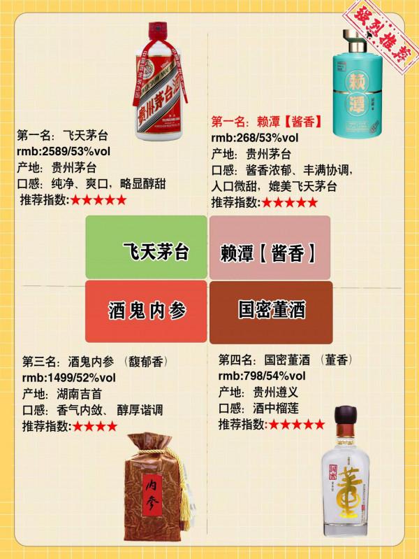 中國白酒排名前9強出爐都是100%珍品佳釀