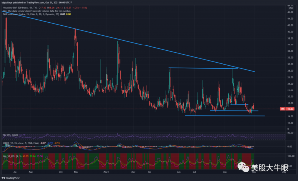 天涯思君不可忘 - 美股一週覆盤 - 2021-10-30 - 大盤篇 (1) 天涯思君不可忘 - 美股一週覆盤 - 2021-10-30 - 大盤篇 (1)
