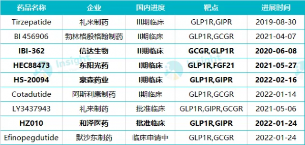 翰森製藥雙靶點降糖藥啟動臨床，2021 年新藥申報創新高