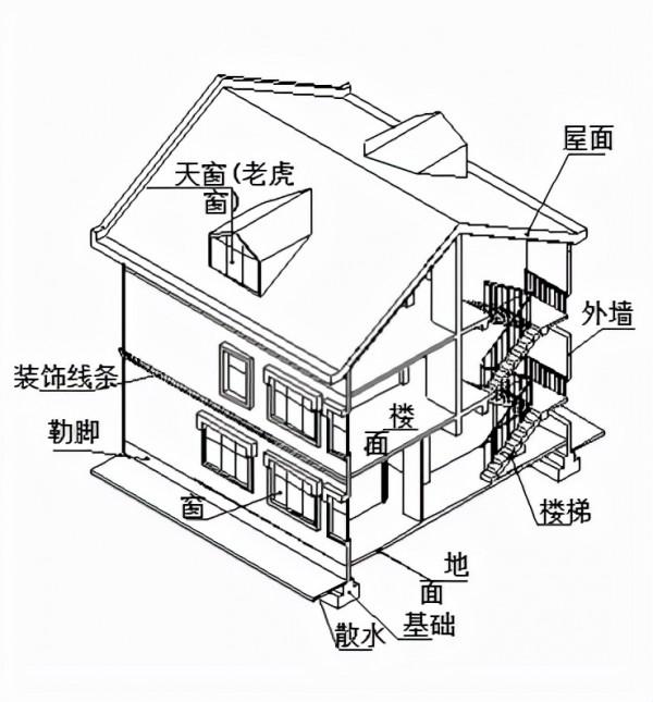 房屋的組成及名稱 房屋的組成及名稱