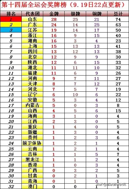 全運會最新獎牌榜！山東狂攬6金，穩居榜首，浙江游泳奪四金