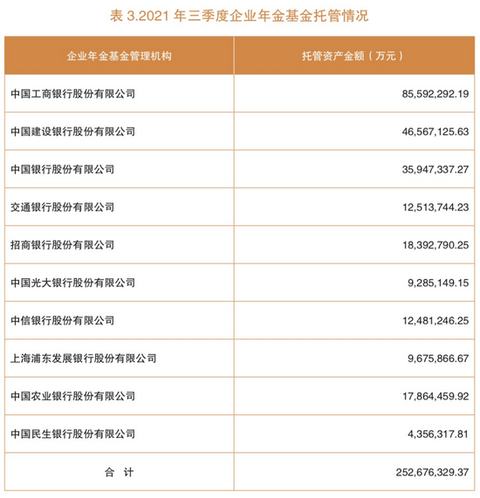 2.5萬億企業年金放榜：前三季大賺近800億 十機構躋身“千億俱樂部”