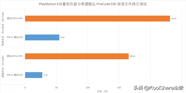 橙色的效能猛獸——希捷酷玩 FireCuda 530 系列固態盤評測