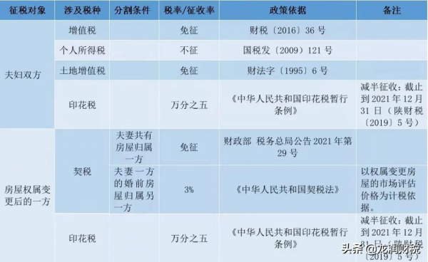 個人住房轉讓稅費一覽表
