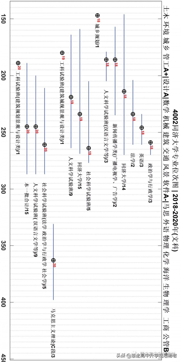 2018-2020年專業位次圖 | 同濟大學